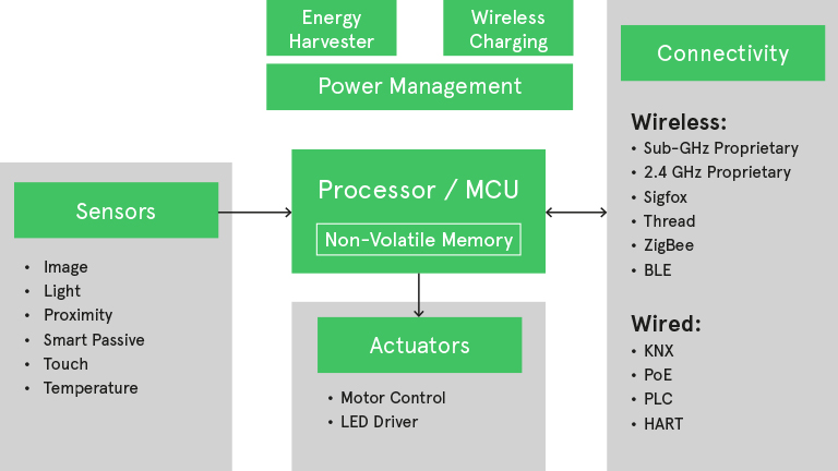 ON Semiconductor portfolio for IoT: sensors, power management, processors, actuators and connectivity ON Semiconductor portfolio for IoT: sensors, power management, processors, actuators and connectivity