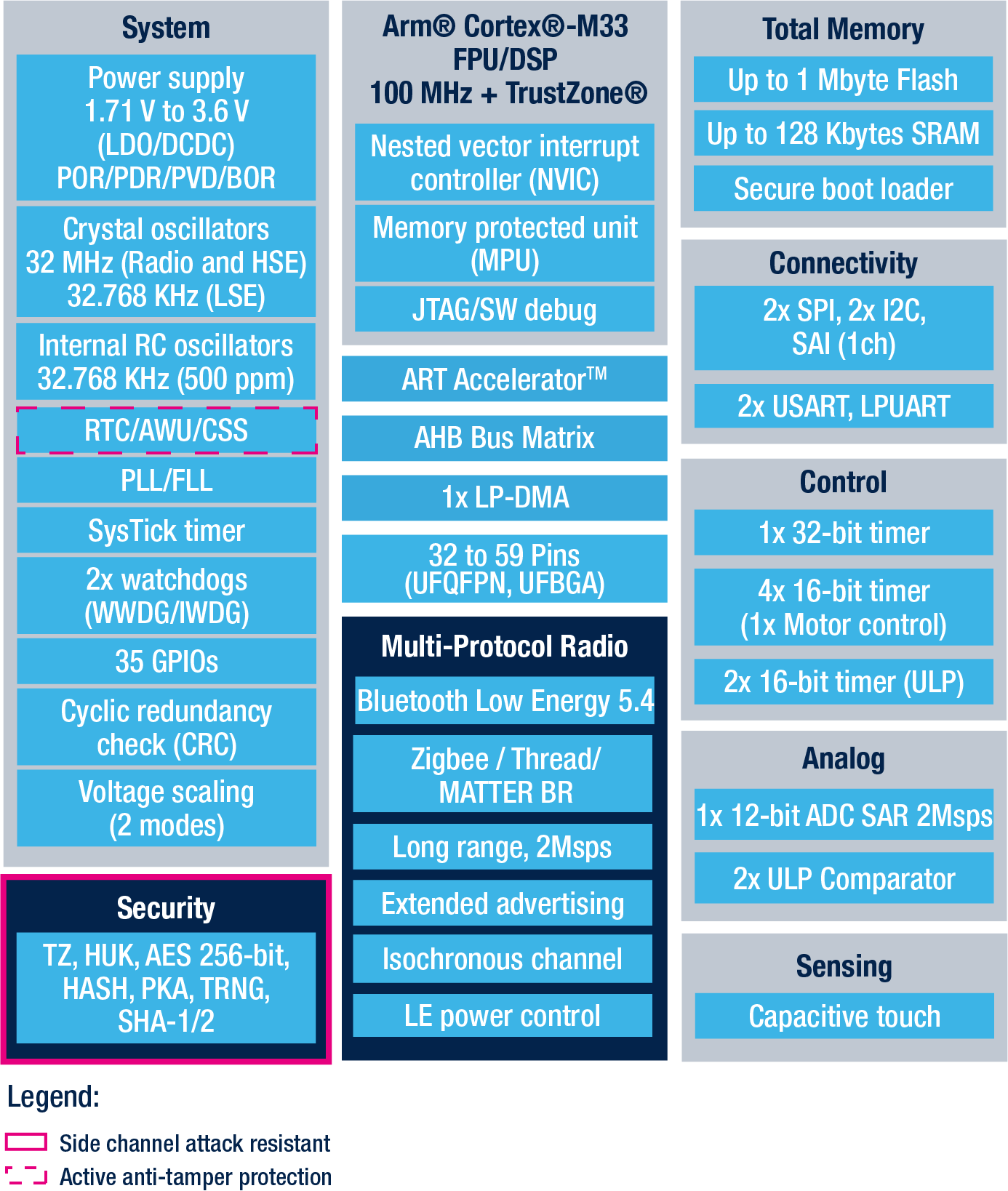 STMicroelectronics STM32WBA54 series Block diagram