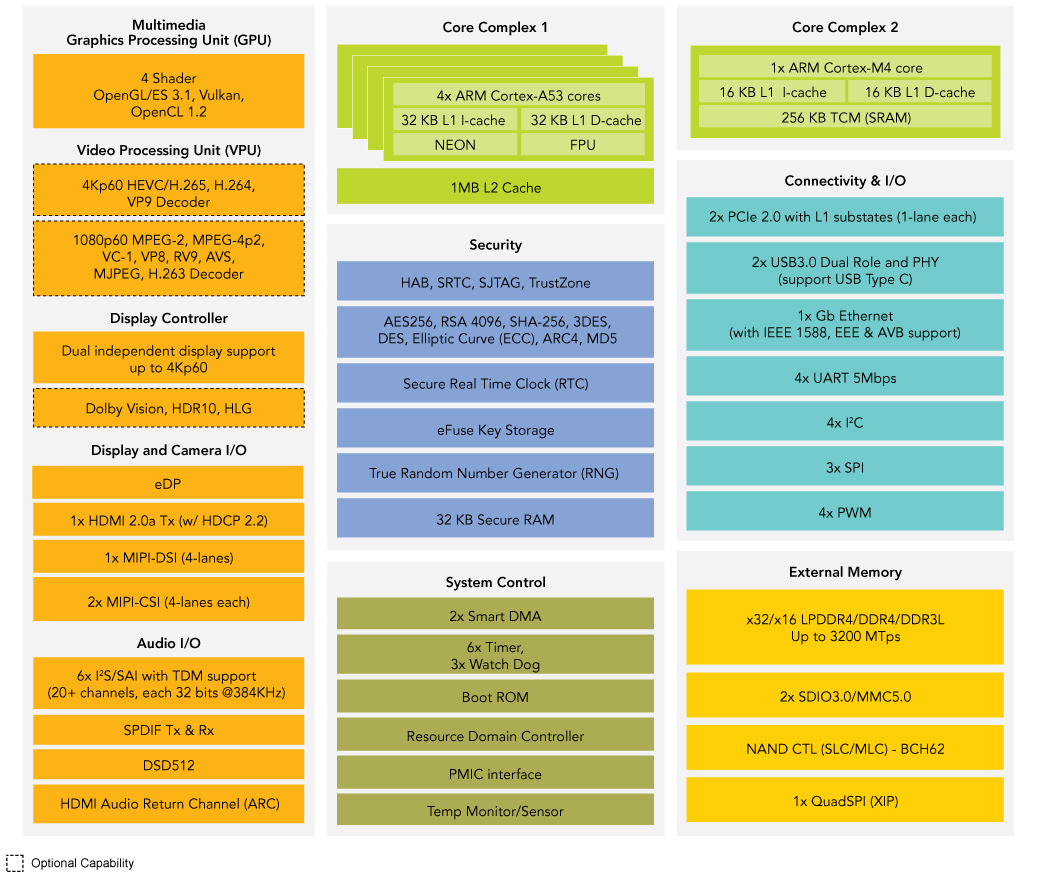 NXP iMX 8M Family block diagram