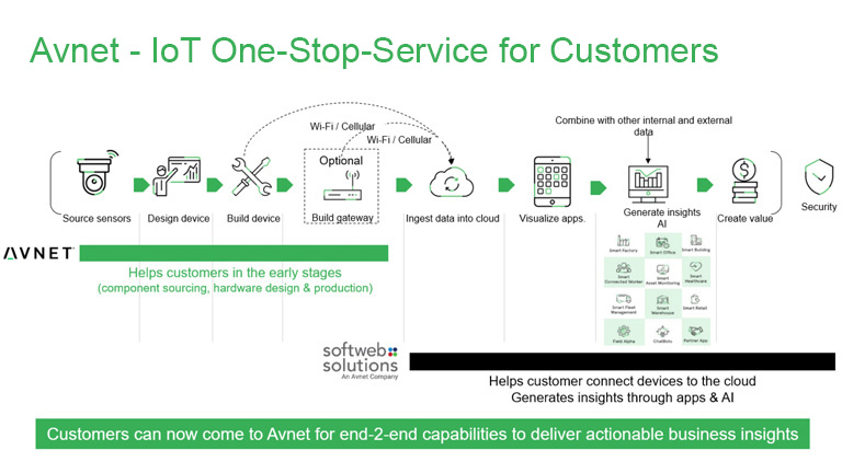 Providing a one-stop shopping service for IoT service development Providing a one-stop shopping service for IoT service development