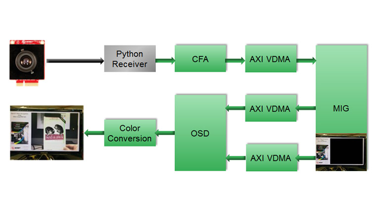 Avnet Object Recognition Solution diagram