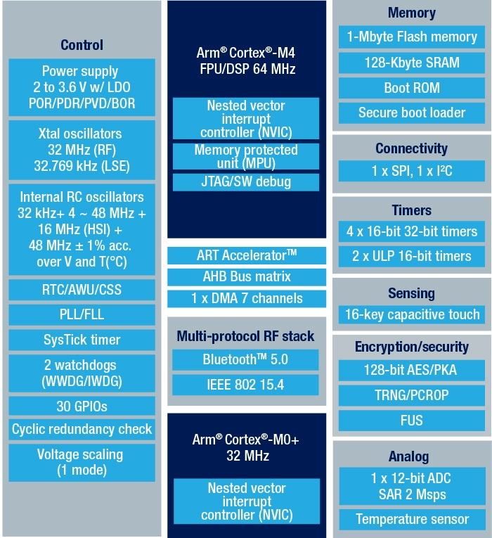 STMicroelectronics STM32WB50CG circuit diagram