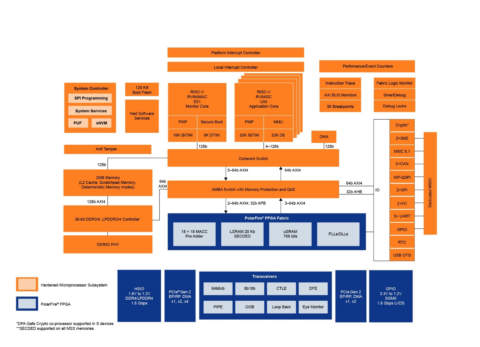 Microchip PolarFire SoC block diagram