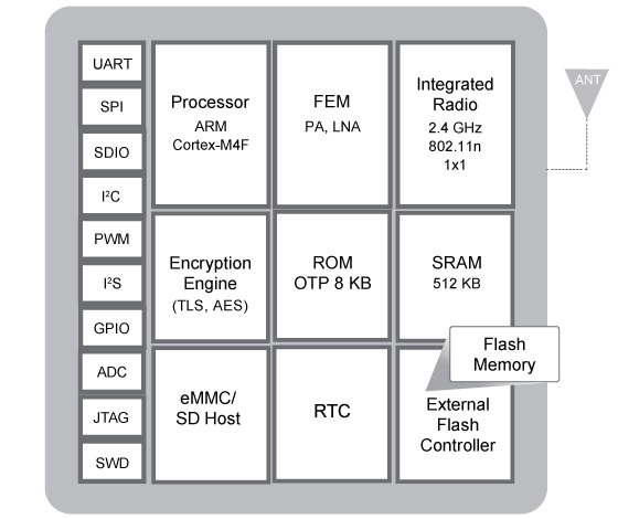 Renesas DA16200