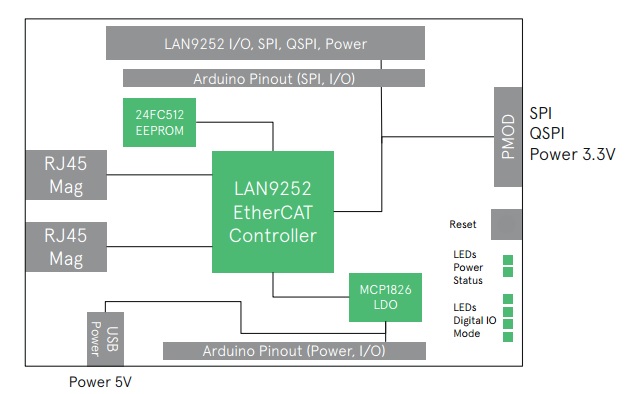 Microchip EtherCAT Integration Diagram