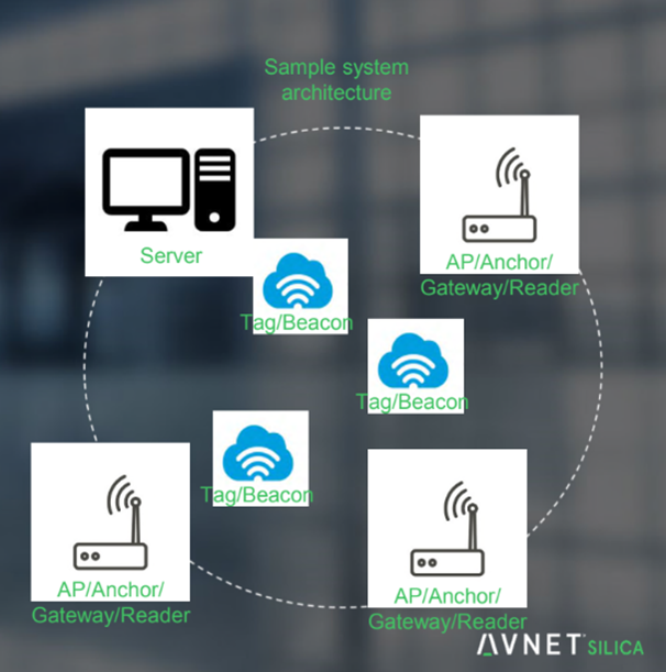 Short range asset tracking solution