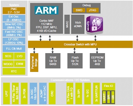NXP S32K144 block diagram