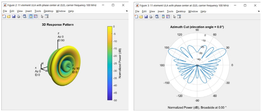 Beamforming with Phased Array ToolBox from MathWorks