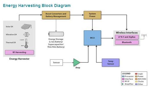 Block diagram of data-logging and reporting system