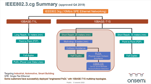 IEEE802.3.cg specifications compared