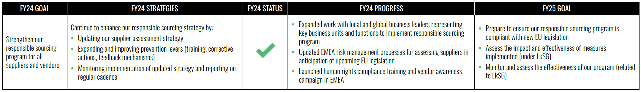 Scorecard of Avnet's FY24 Responsible Sourcing Goals scorecard-sourcing