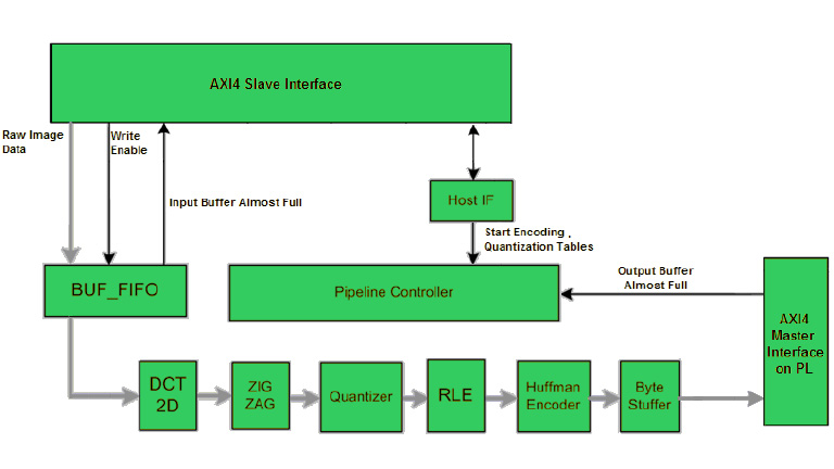 MJPEG on Minized + TDNext camera diagram