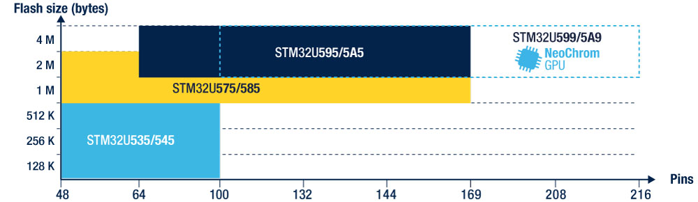 STMicroelectronics STM32U5 portfolio diagram