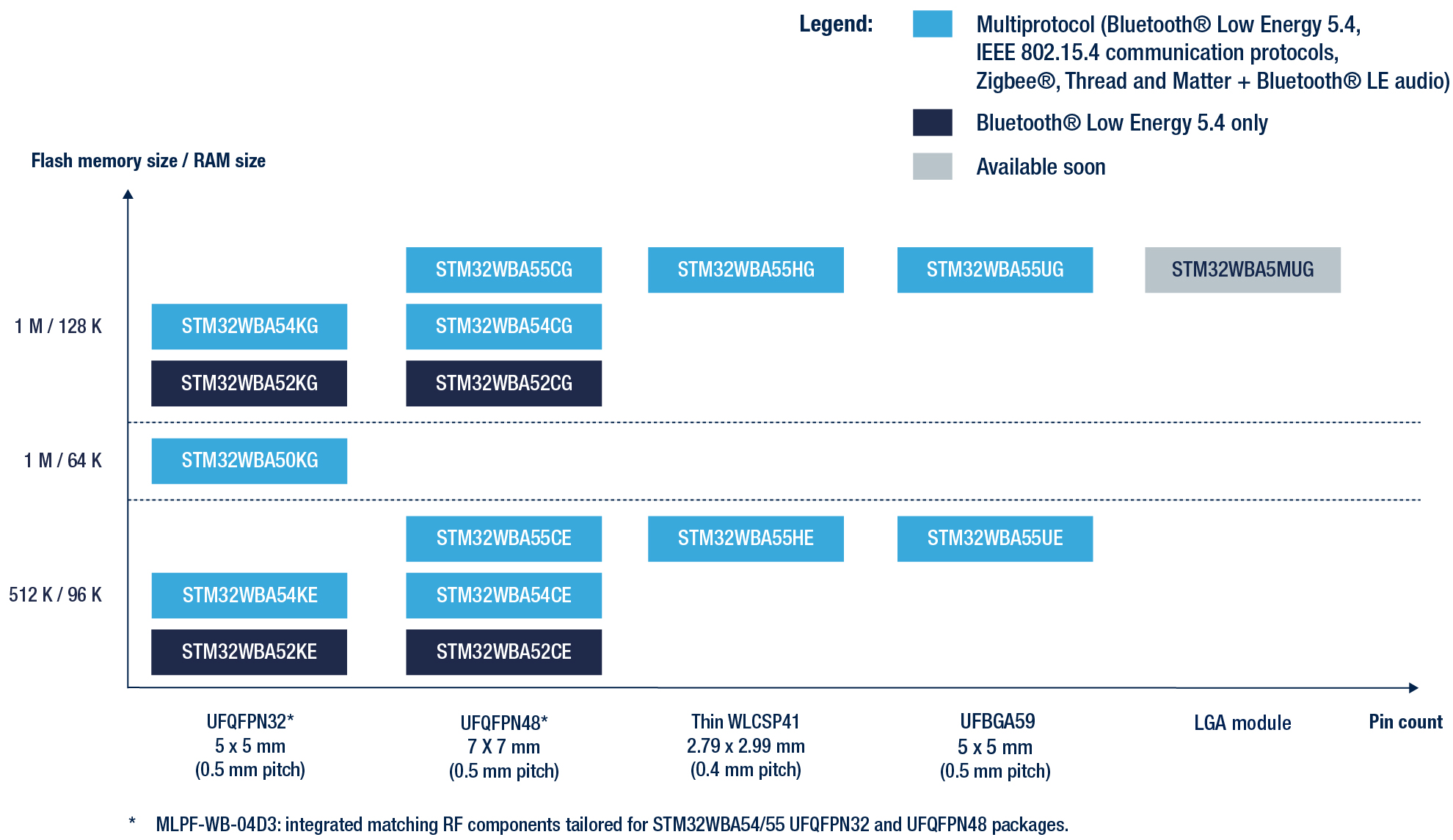 STMicroelectronics STM32WBA product portfolio