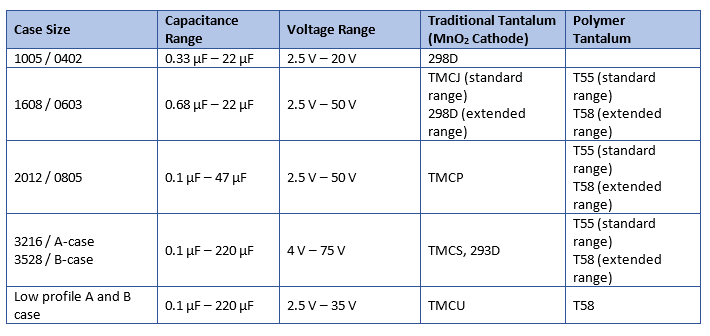 Vishay MLCC to Tantalum - devices table