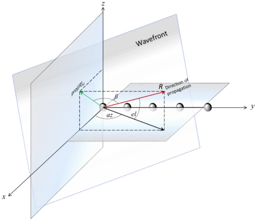 Visualizing the broadside angle β
