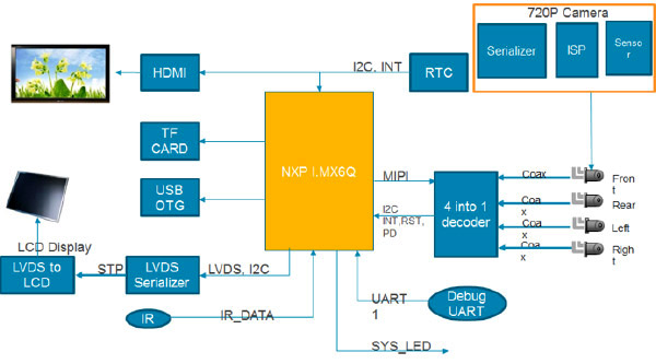 block diagram of quad core processor used in video application