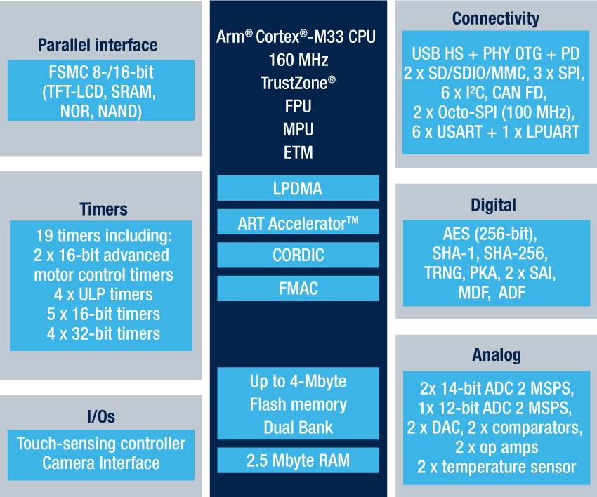 STMicroelectronics STM32U595/STM32U5A5 block diagram