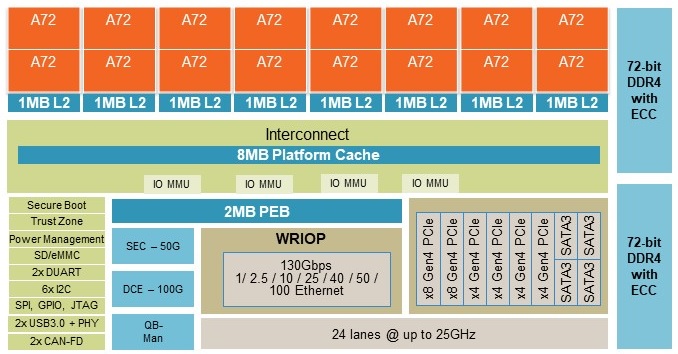 NXP Layerscape LX2160A block diagram