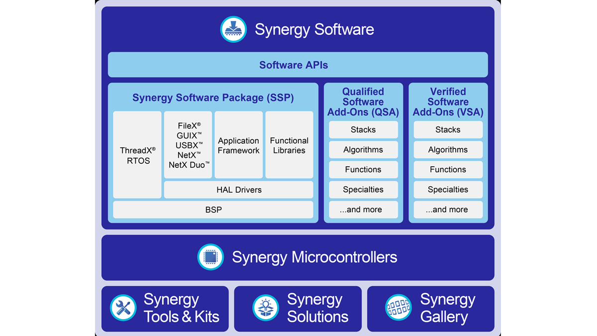 Renesas Synergy™ block diagram