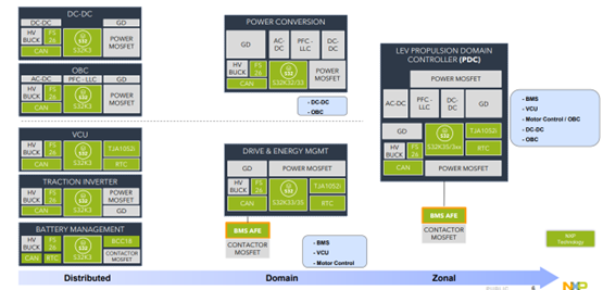 The NXP S32K3 offers a scalable solution for all architectures