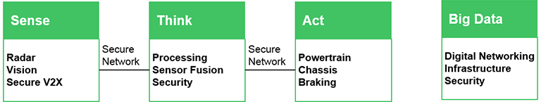 ADA-System including Big data infrastructure: Sense, Think, Act + Big Data