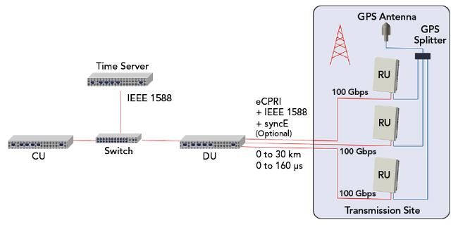 System using GPS at the RU - block diagram