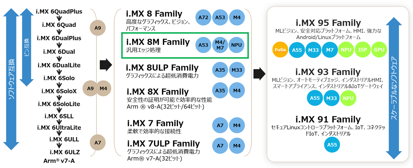 i.MX 8M i.MX 8M