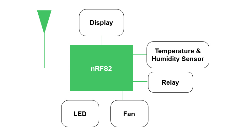 block diagram of bluetooth module application block diagram of bluetooth module application