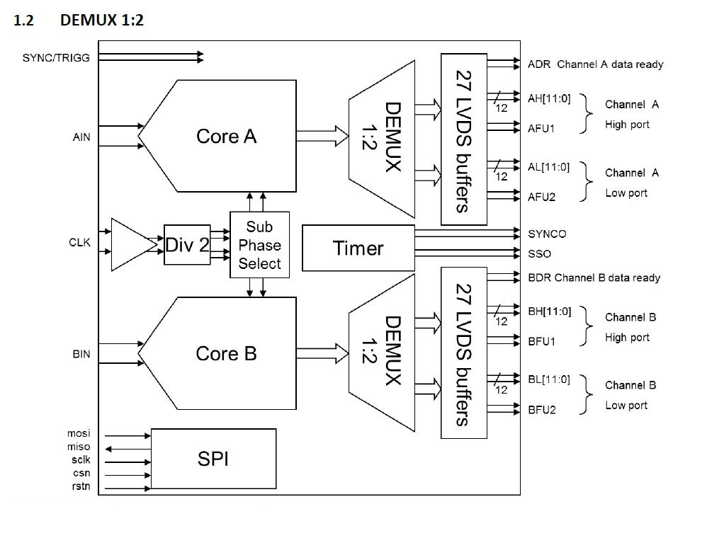Teledyne e2v EV12AD550 DEMUX 1:2 block diagram