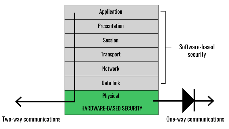 OSI model diagram