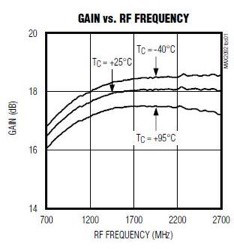 gain versus frequency gain versus frequency