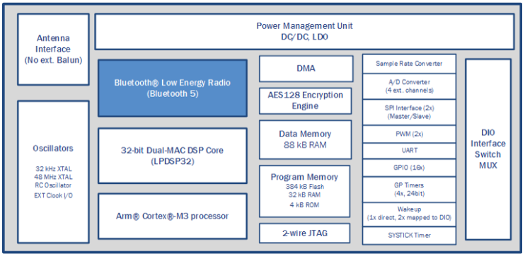 application diagram