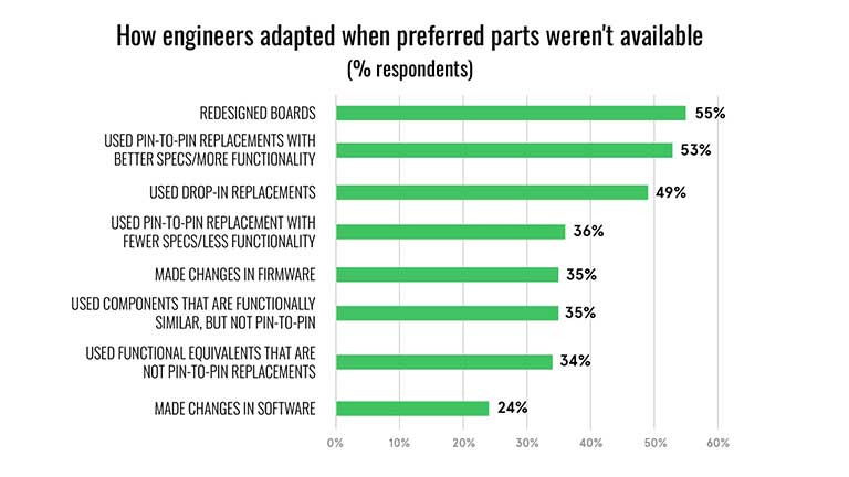 Graph of how engineers adapted wehn preferred parts weren't available