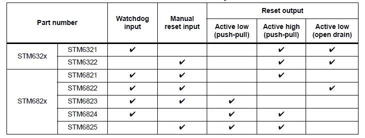 The primary characteristics of the STM632x and STM682x supervisory and watchdog ICs