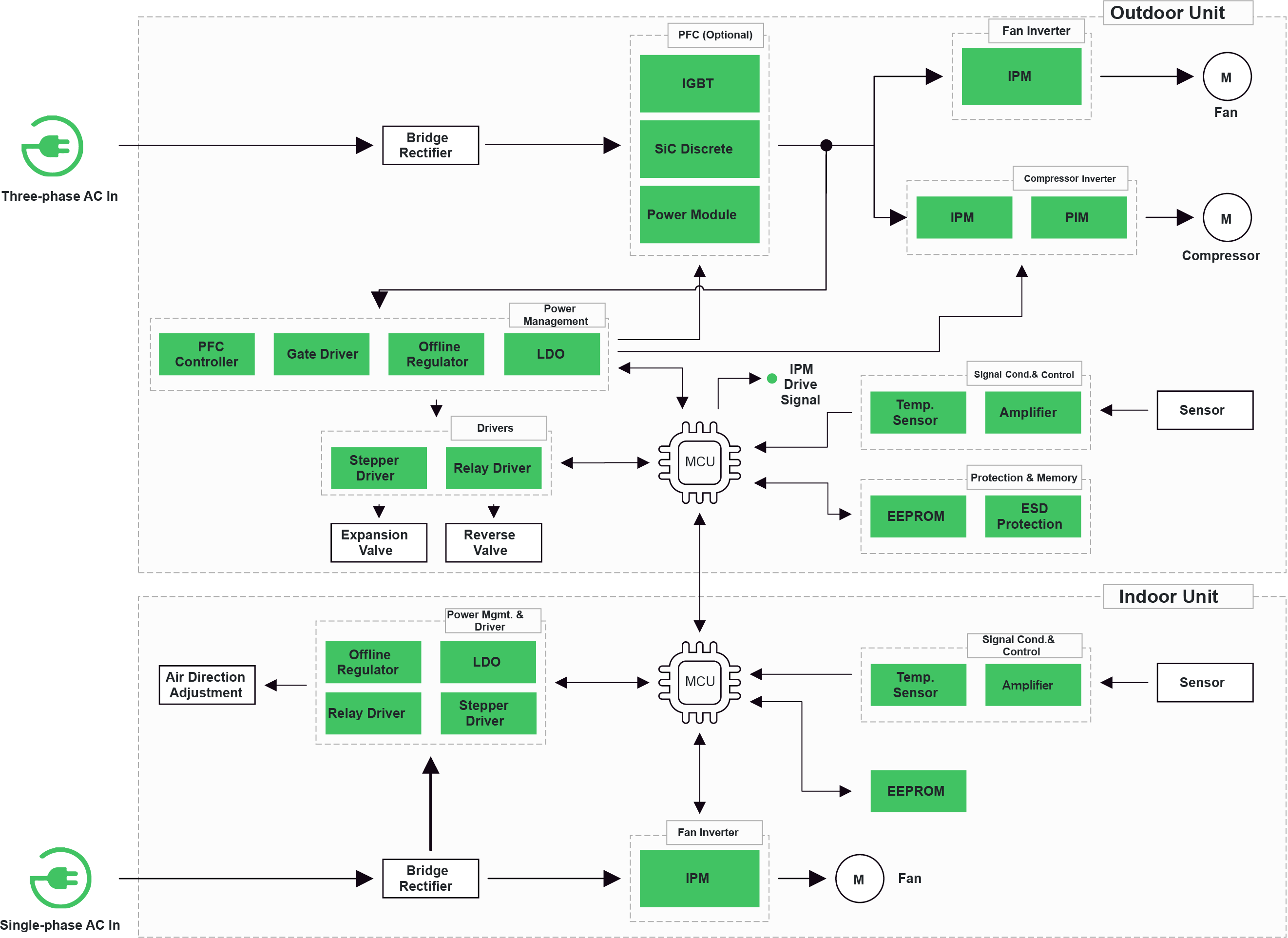 Three-phase block diagram