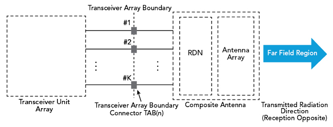 AAS radiated and conducted points of reference