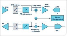 RF attenuators
