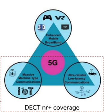 The ITU-R defines 5G as a triangle where each corner represents a requirement