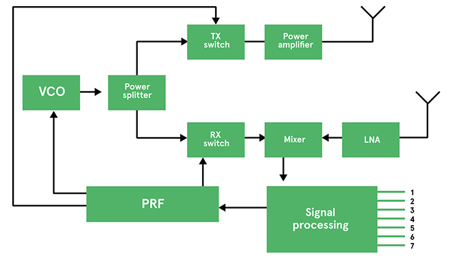 Block-diagram-of-an-automotive-radar-implementation-EN-Image