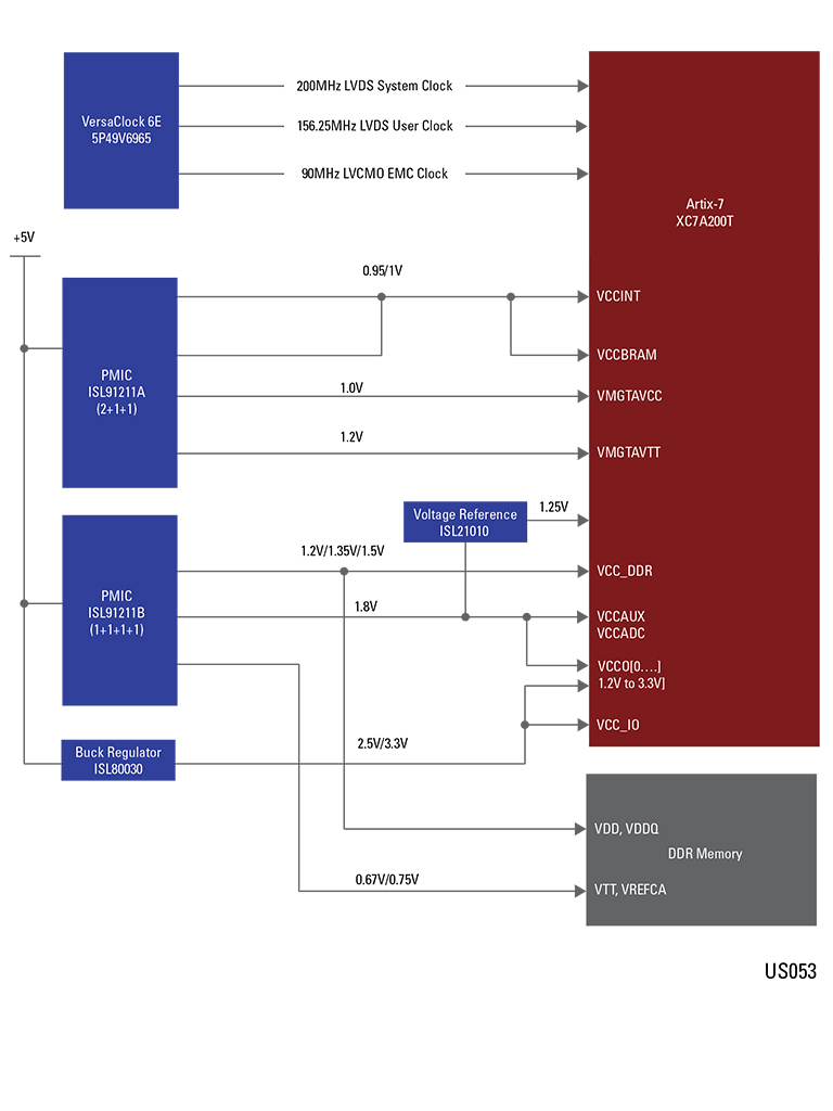 Block Diagram: Xilinx Artix-7 High Current