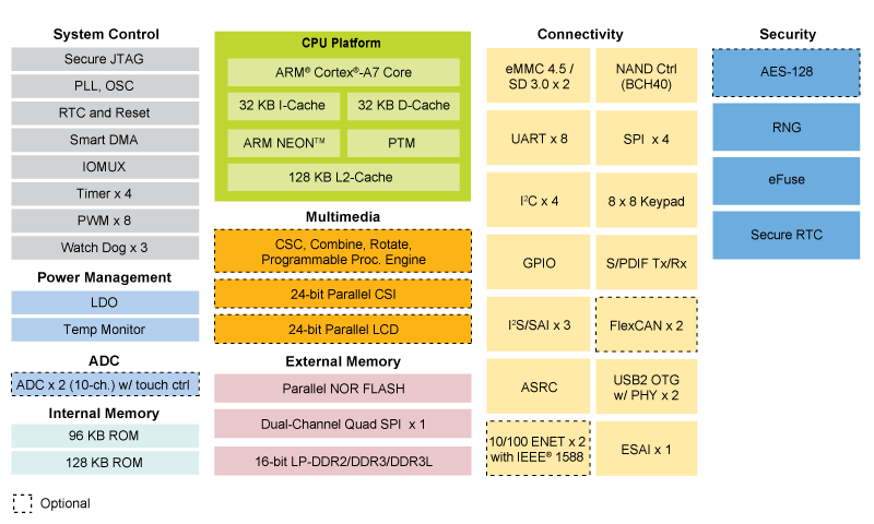 NXP i.MX 6ULL Block Diagram