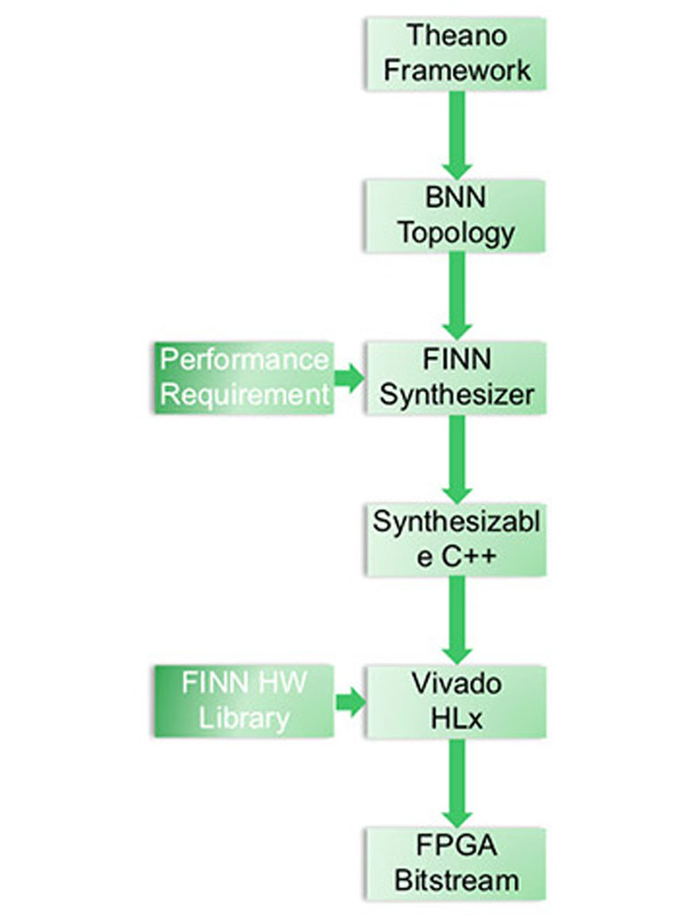 Deep learning power for low-end devices