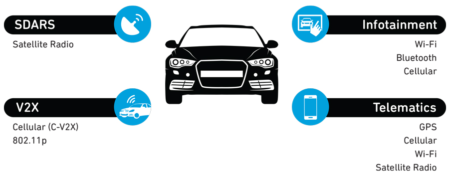 Qorvo Automotive Applications Chart