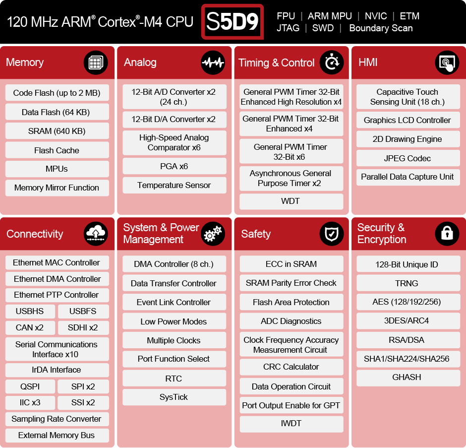 Renesas Synergy™ S5D9 block diagram