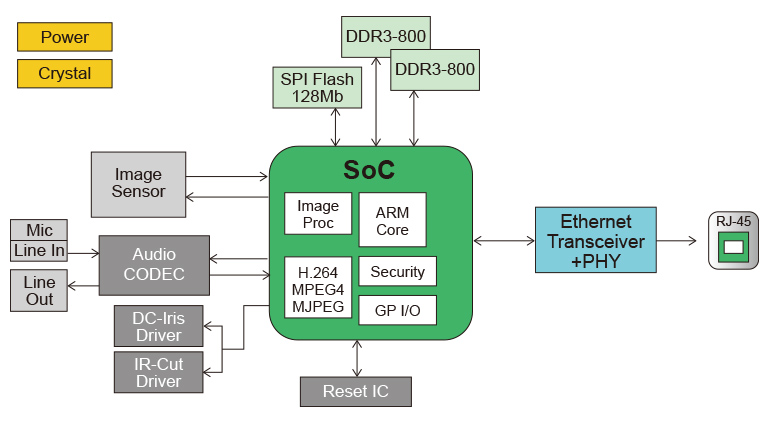Nuvoton IP-Camera Platform block diagram