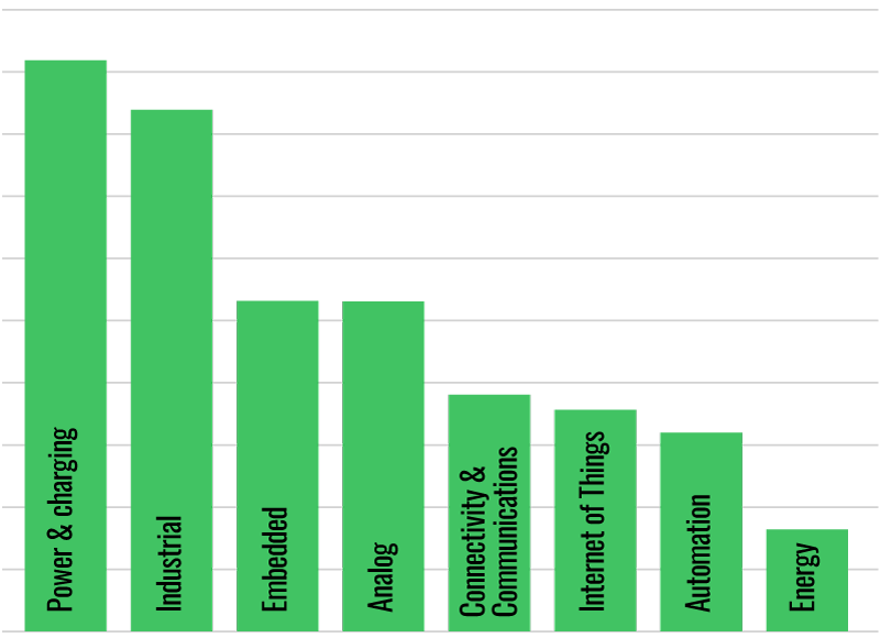 bar chart