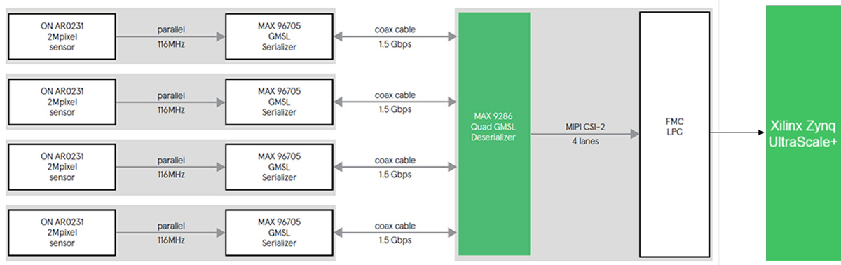Flowchart: From camera modules to Multi-Camera FMC module to Carrier Card