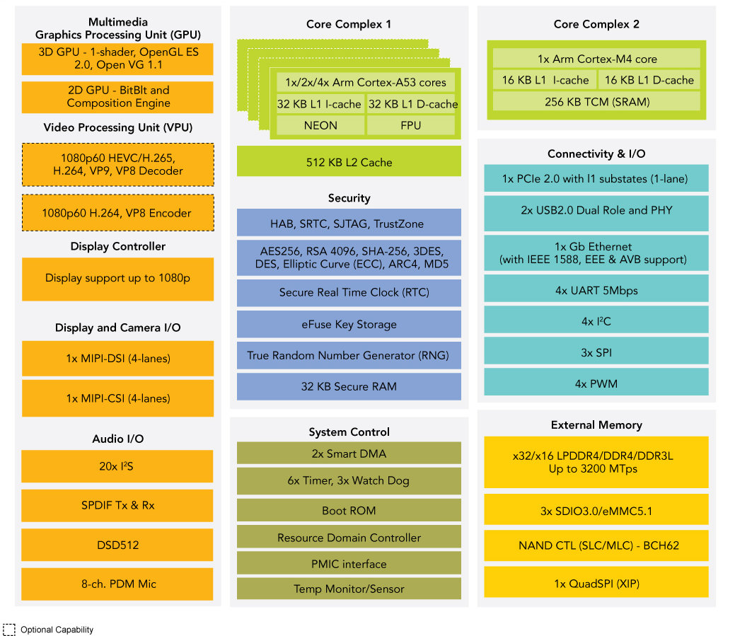 NXP iMX 8M Mini family block diagram