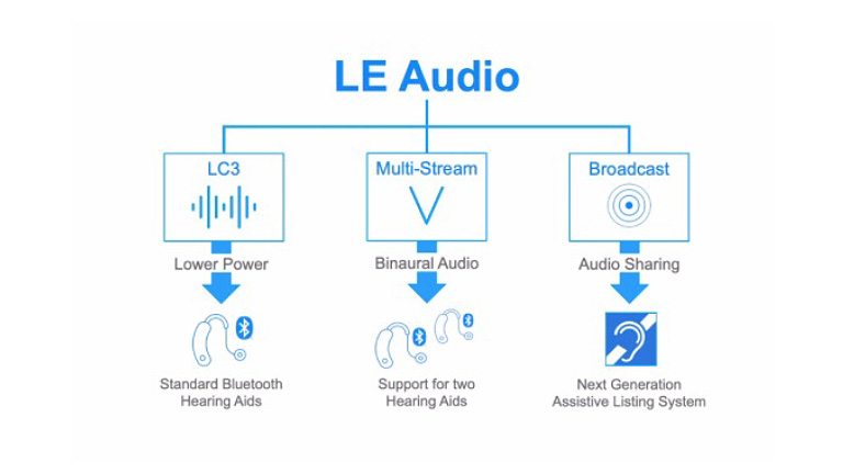 For great sound, LE Audio is all you need! For great sound, LE Audio is all you need!